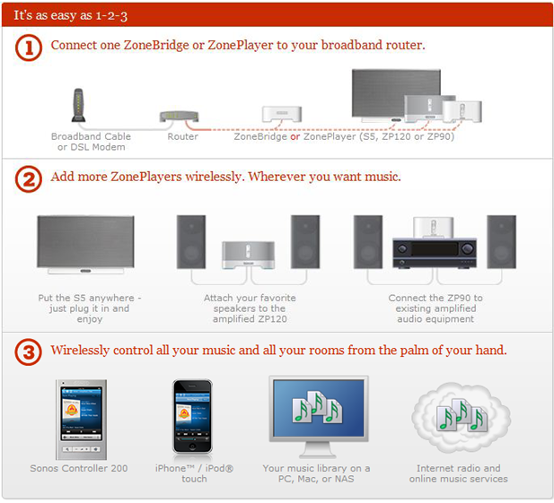 How does the worlds best Multiroom Audio system work? Vision Hifi